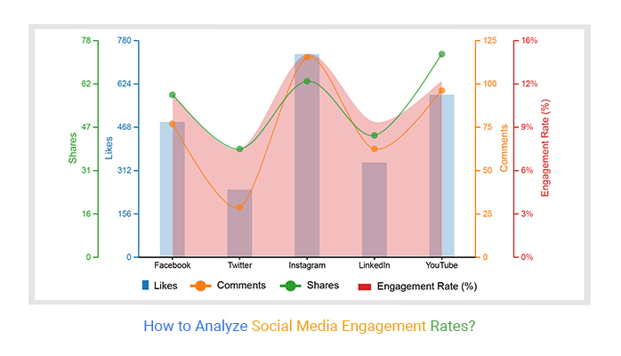 7 List Social Media Engagement Graph OSL